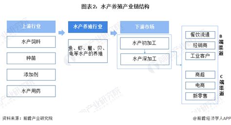 预见2022：一文深度了解2022年中国水产养殖行业市场现状、竞争格局及发展趋势前瞻趋势 前瞻产业研究院