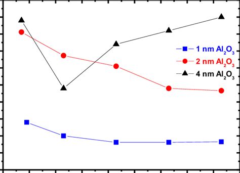 ideality factor  function   measured   curves