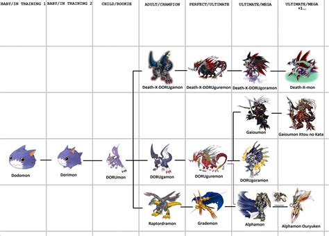 Dorumon Evolution Line by NicolhoBR2 on DeviantArt