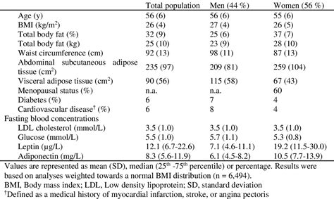 Table 1 From Sex Differences In Body Fat Distribution Are Related To