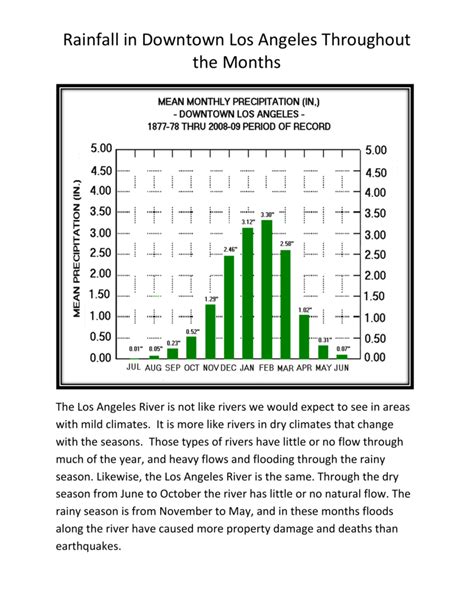 Rainfall in Downtown Los Angeles Throughout the Months The Los