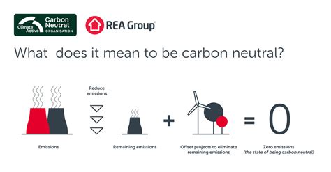 REAs Journey To Carbon Neutral Certification REA Group Ltd