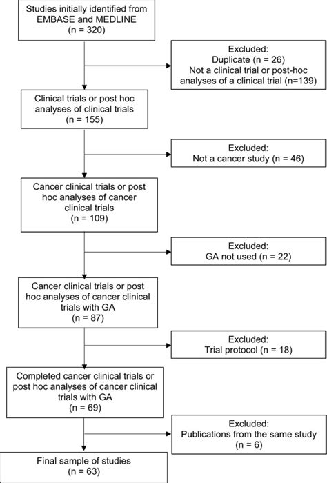 Use Of Geriatric Assessment In Cancer Clinical Trials A Systematic