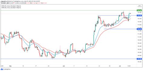 Dxy El Ndice Del D Lar Estadounidense Sube Invezz