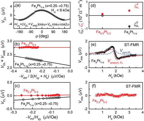 Sot Measurements A Second Harmonic Hall Voltage V2ω At 300 K Versus