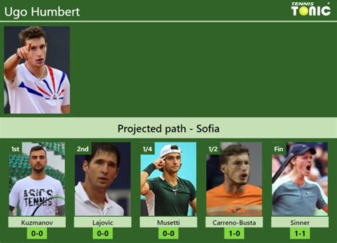 SOFIA DRAW Ugo Humbert S Prediction With Kuzmanov Next H2H And