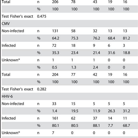 Prevalence Of Ebv Cmv And Hhv 6 Infection In Lch Patients Download