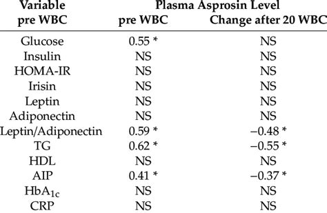 Correlations Between Plasma Asprosin And Metabolic Risk Factors In All Download Scientific