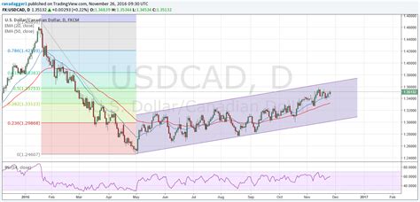 US Dollar Canadian Dollar Exchange Rate Medium-Term Trend Higher, Range Between $1.3312 - $1.3575