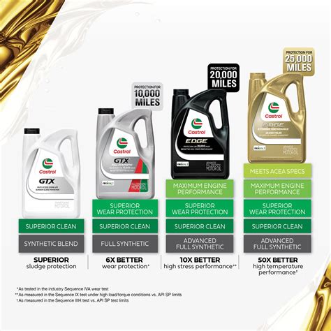 Mua Castrol GTX Full Synthetic 5W 20 Motor Oil 5 Quarts trên Amazon Mỹ