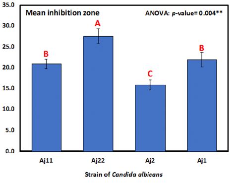 Inhibition Zones Measured In Triple For Confirmation On Candida