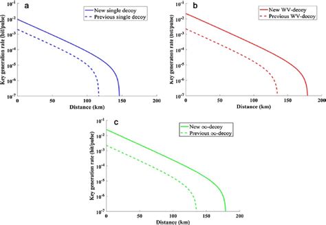 Key Generation Rate Vs Transmission Distance A Single Decoy