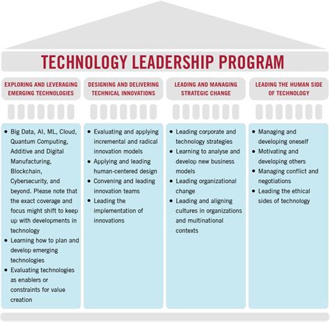 Technology Leadership Program from MIT Professional Education