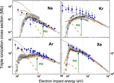 Triple Ionization Cross Sections Of Ne Ar Kr And Xe By Electron And