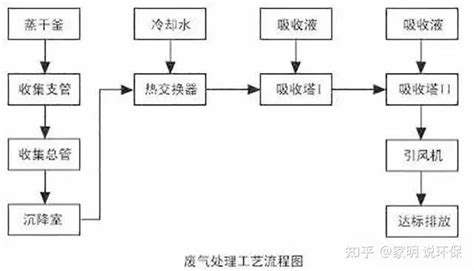 45种废气处理工艺流程图 知乎