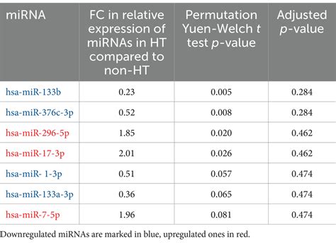 Frontiers Circulating MiRNA Profiles And The Risk Of Hemorrhagic