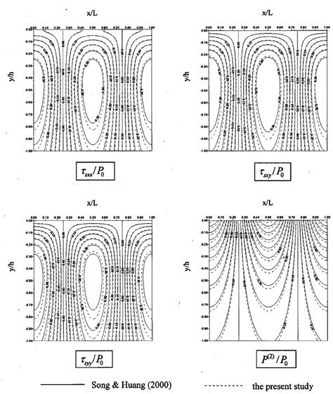 Variation Of Wave Induced Effective Stresses And Pore Water Pressures