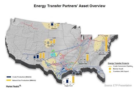 Must Know An Overview Of Energy Transfer Partners