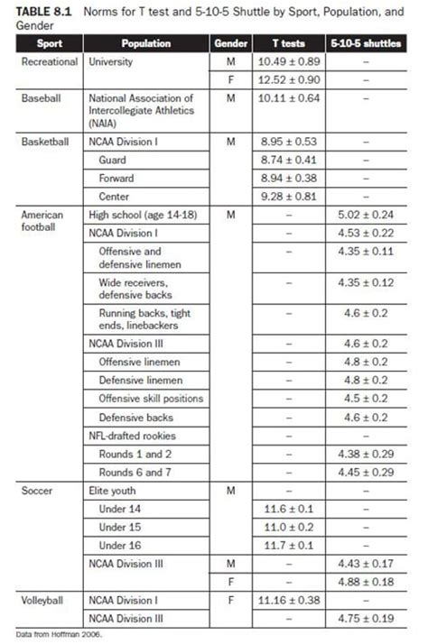 Assessing Agility Using The T Test 5 10 5 Shuttle And Illinois Test