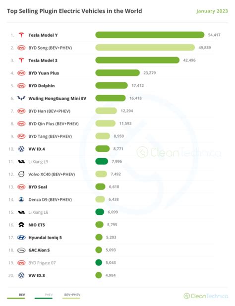 Finest Promoting Electrical Vehicles In The World January The