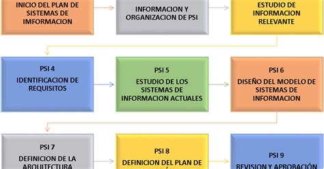 PlanificaciÓn De Los Sistemas De InformaciÓn Aries