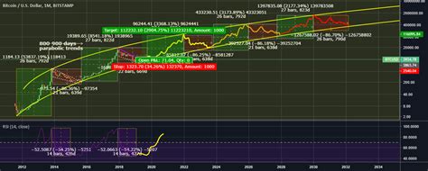 Bitcoin Long Term Forecast 100k 1 500 000 For Bitstamp Btcusd By Gibmoses — Tradingview