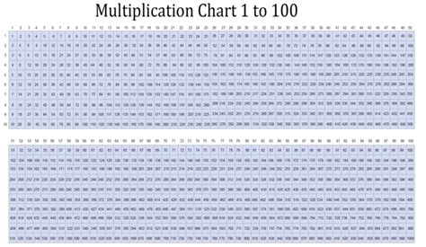 Math Tables 1 to 100 PDF Download | Multiplication Chart for 1-100 ...