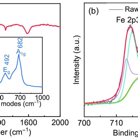 A Room Temperature FTIR Spectrum And Raman Spectra Of The Pr2FeAlO6