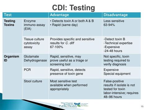 Ppt Clostridium Difficile Infection Powerpoint Presentation Id 810809