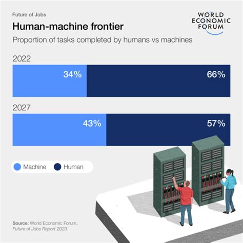 The Future Of Jobs Report 2023 World Economic Forum