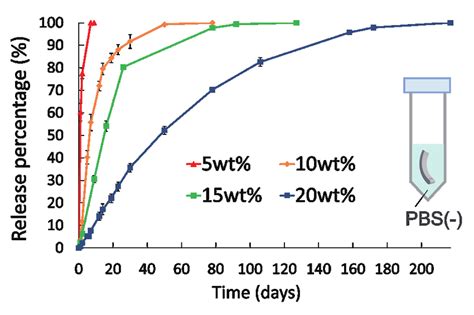 Color Online Drug Release Profiles Drug Release Profile Over Time