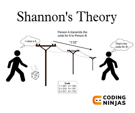 What is the theory introduced by Claude Shannon? - Coding Ninjas CodeStudio