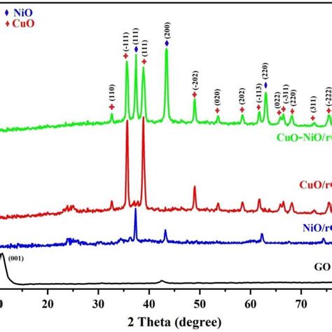 Raman Spectra Of Go And Cuorgo Niorgo And Cuoniorgo