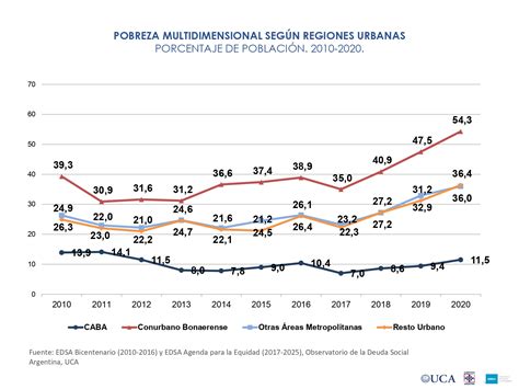 Radiografía De La Pobreza En Argentina Las Conclusiones Del Informe Que Realizó La Uca En El