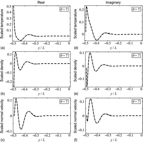 14 Asymptotic Solutions Versus Numerical Results For High Frequency Download Scientific