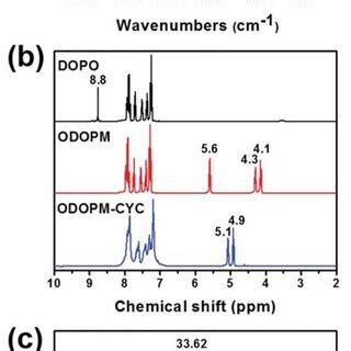 Ftir Spectra A And H Nmr B Of Dopo Odopm And Odopm Cyc C P