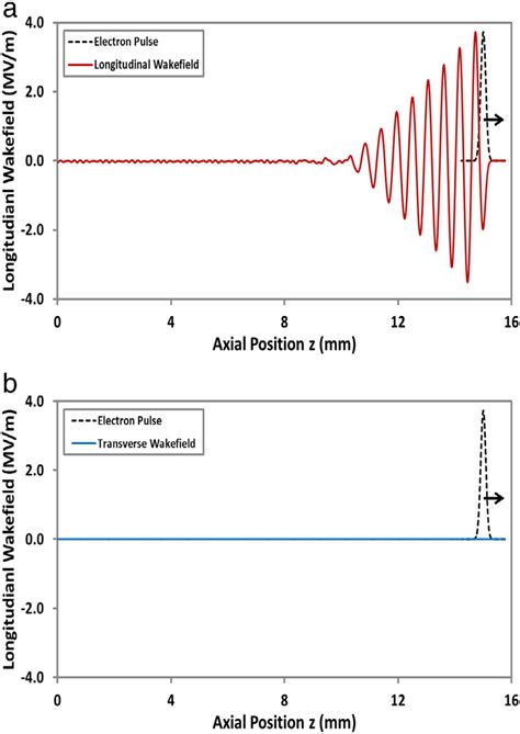 Simulated Longitudinal A And Transverse B Wakefield Distribution On Download Scientific