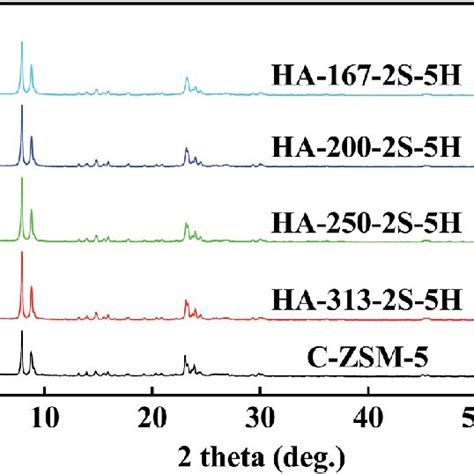 Xrd Patterns Of The Ha Zsm 5 Zeolites Synthesized Using Different Download Scientific Diagram