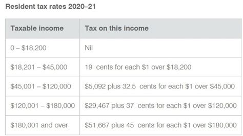 Tax Brackets 2024/25 Australia - Pavla Beverley