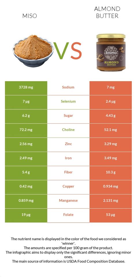 Miso Vs Almond Butter — In Depth Nutrition Comparison