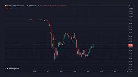 Qu Est Ce Que La Dominance Du Bitcoin Et Comment L Utiliser En Trading