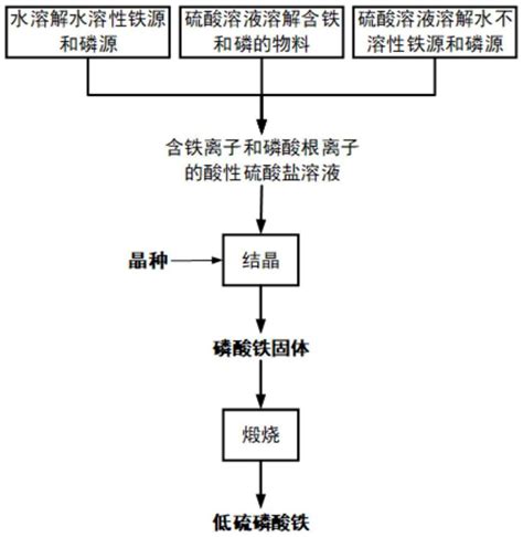 一种低硫磷酸铁的制备方法