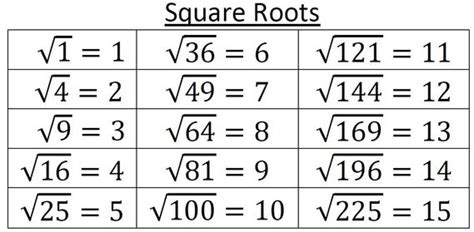 List Of All Perfect Square Roots