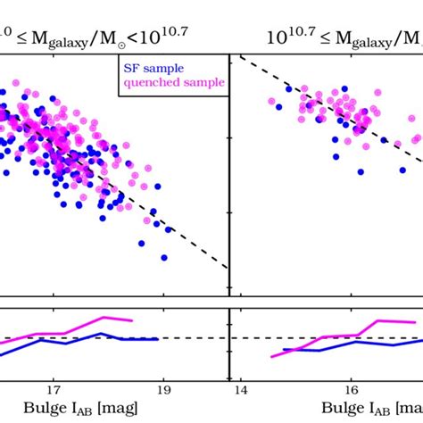 Top Panels The Central Bulge Surface Brightness Within 1 Kpc Plotted Download Scientific