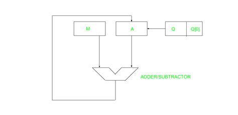 Restoring Division Algorithm For Unsigned Integer Geeksforgeeks