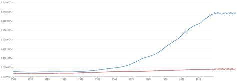 Better Understand or Understand Better - Which Is Correct?