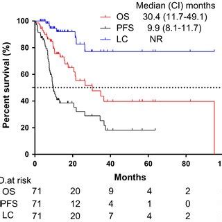 Kaplanmeier Plot Of A Pfs And B Os In Patients Treated With First