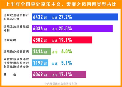 纠治四风寸步不让——解读全国查处违反中央八项规定精神问题半年报 纪检委