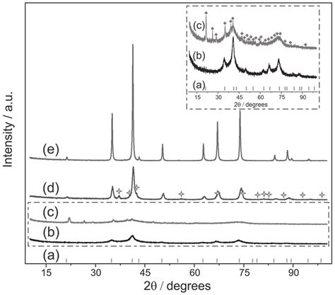 Xrd Patterns Of The Samples Obtained By The Modified Method A