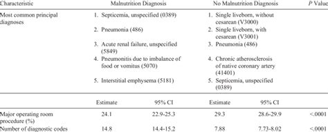 Principal Diagnoses Operating Room Procedures And Number Of Listed